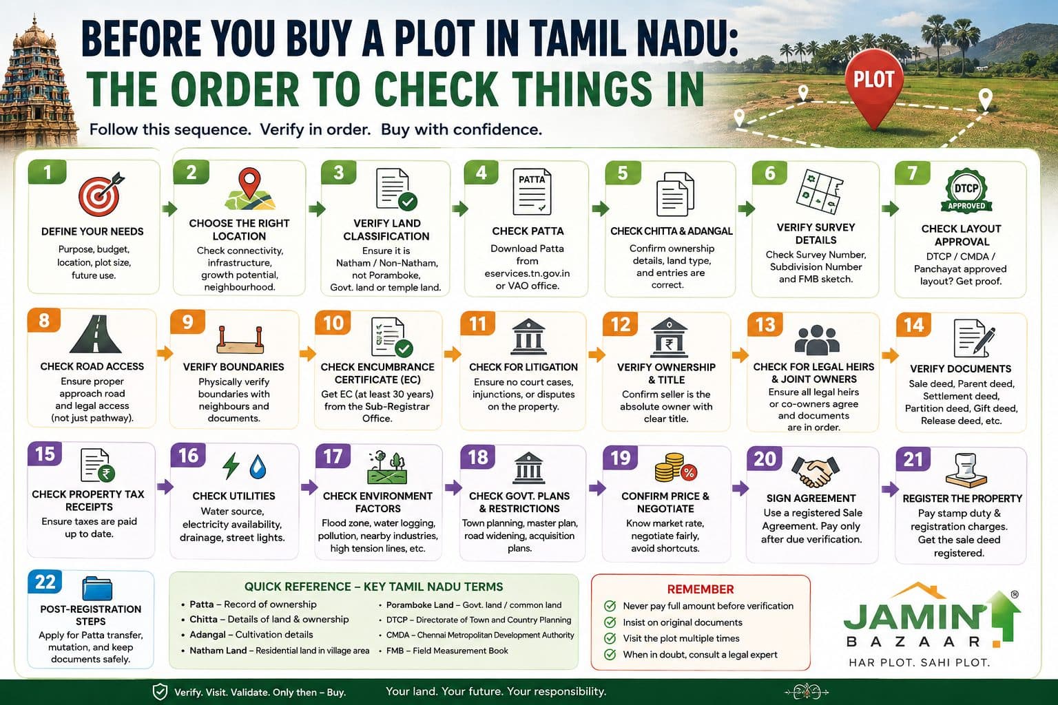 Before you buy a plot in Tamil Nadu: the order to check things in